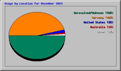 Usage by Location for December 2023