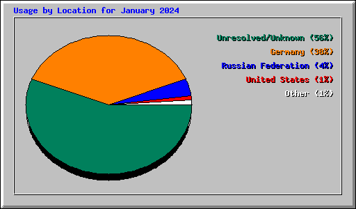 Usage by Location for January 2024