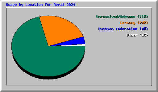 Usage by Location for April 2024
