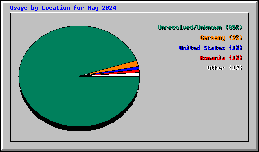 Usage by Location for May 2024