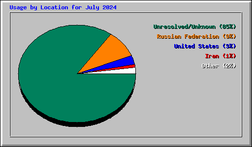 Usage by Location for July 2024