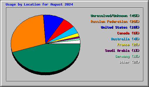 Usage by Location for August 2024