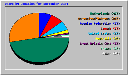 Usage by Location for September 2024