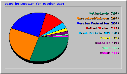 Usage by Location for October 2024