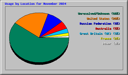 Usage by Location for November 2024