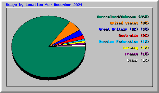 Usage by Location for December 2024