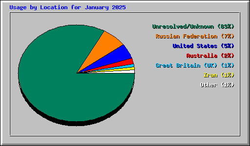Usage by Location for January 2025