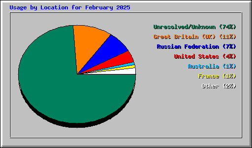 Usage by Location for February 2025