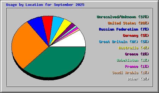 Usage by Location for September 2025