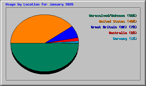 Usage by Location for January 2026