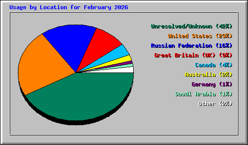 Usage by Location for February 2026