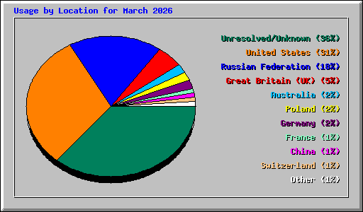 Usage by Location for March 2026