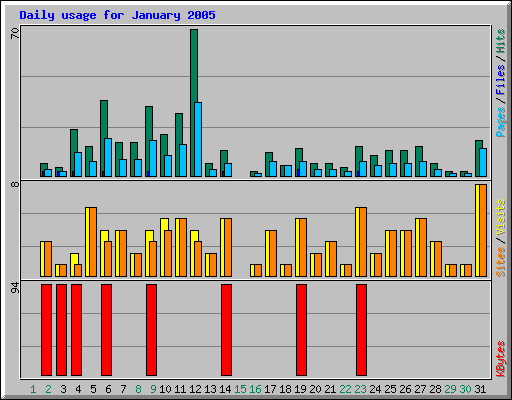 Daily usage for January 2005