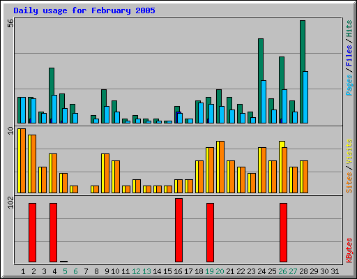 Daily usage for February 2005