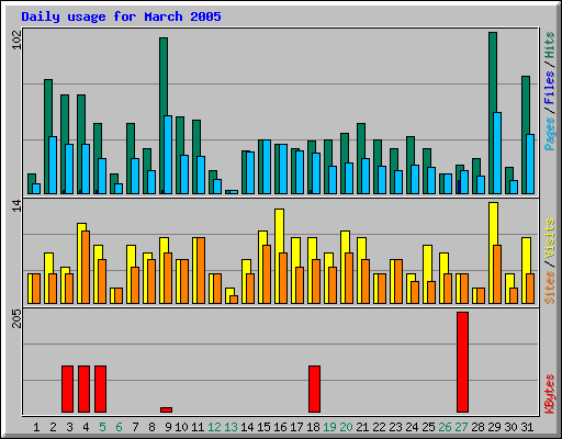 Daily usage for March 2005