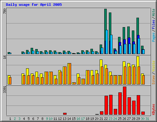 Daily usage for April 2005