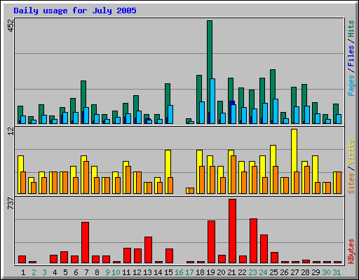 Daily usage for July 2005