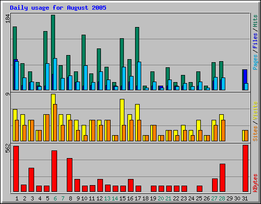 Daily usage for August 2005