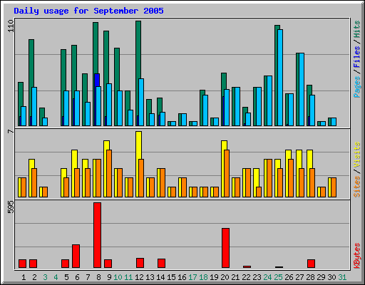 Daily usage for September 2005