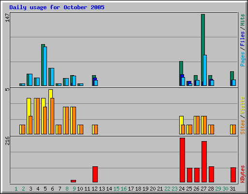 Daily usage for October 2005