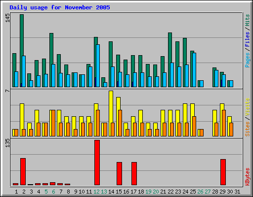Daily usage for November 2005