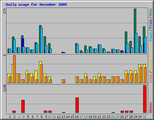 Daily usage for December 2005
