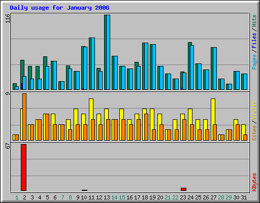 Daily usage for January 2006
