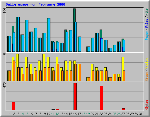 Daily usage for February 2006