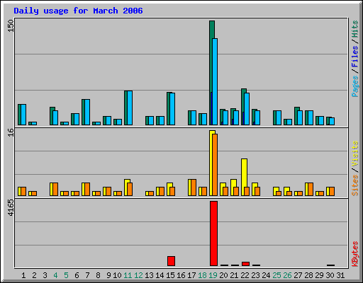 Daily usage for March 2006