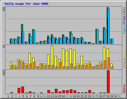 Daily usage for June 2006