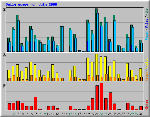 Daily usage for July 2006