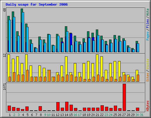 Daily usage for September 2006