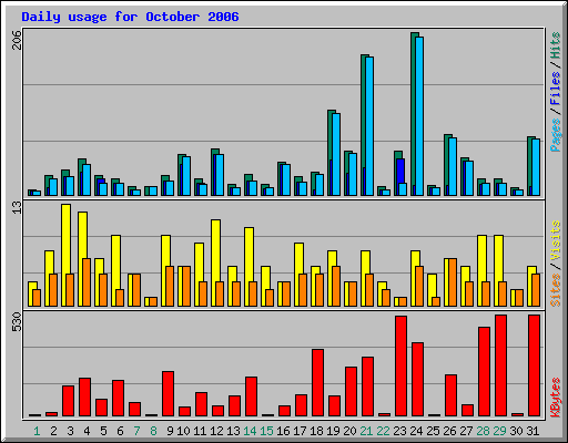 Daily usage for October 2006