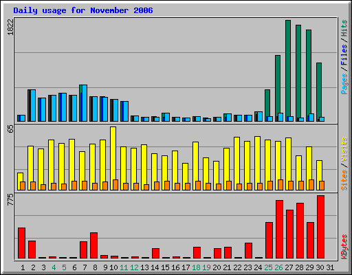Daily usage for November 2006