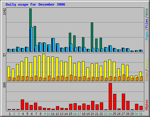 Daily usage for December 2006