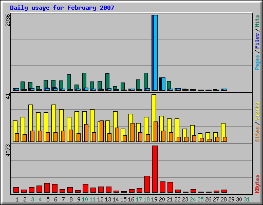 Daily usage for February 2007