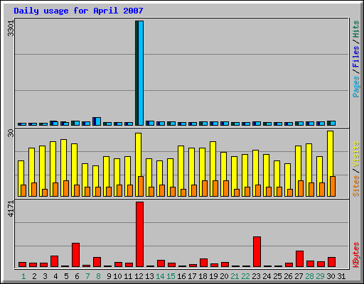 Daily usage for April 2007