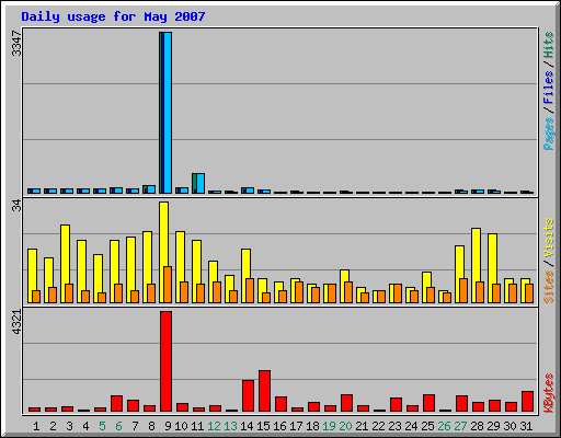 Daily usage for May 2007