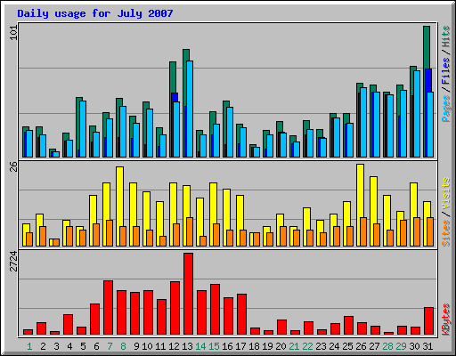Daily usage for July 2007
