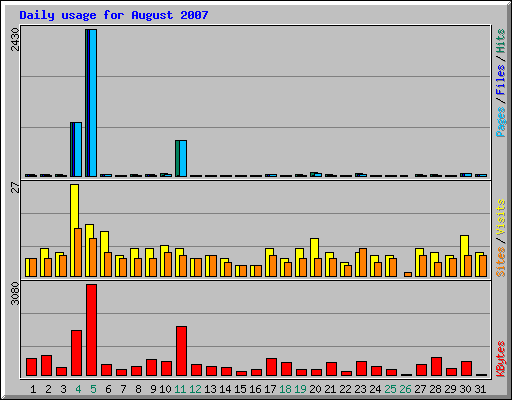 Daily usage for August 2007