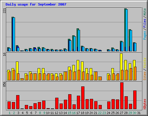 Daily usage for September 2007