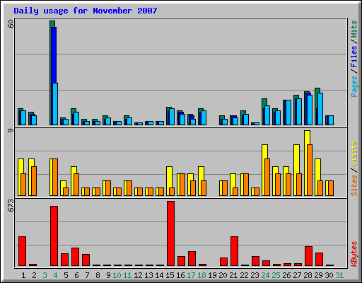 Daily usage for November 2007