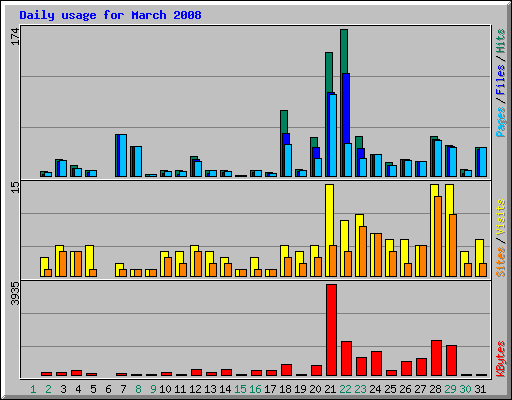 Daily usage for March 2008