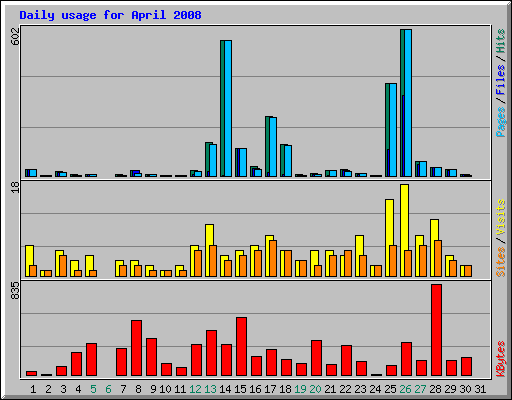 Daily usage for April 2008