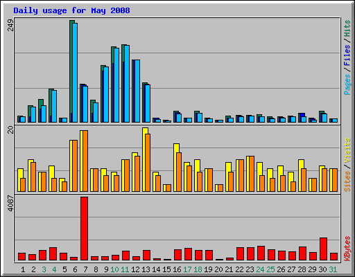 Daily usage for May 2008