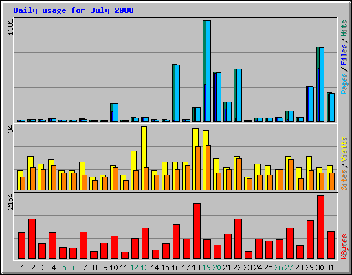 Daily usage for July 2008