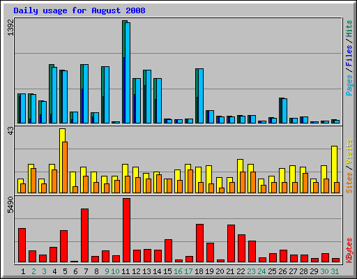 Daily usage for August 2008