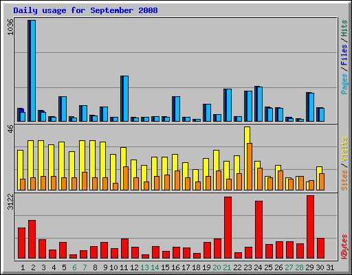 Daily usage for September 2008