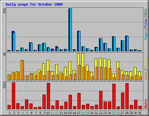 Daily usage for October 2008