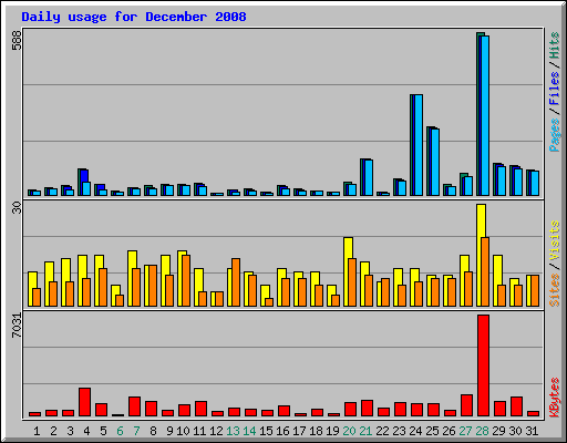 Daily usage for December 2008